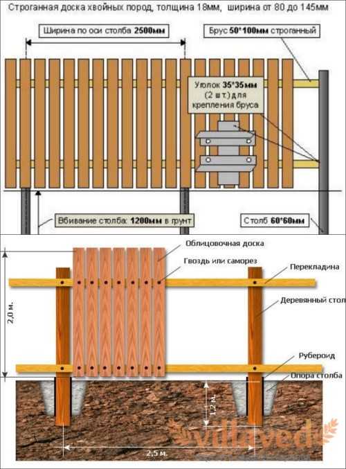 Забор из евроштакетника своими руками фото пошаговая инструкция